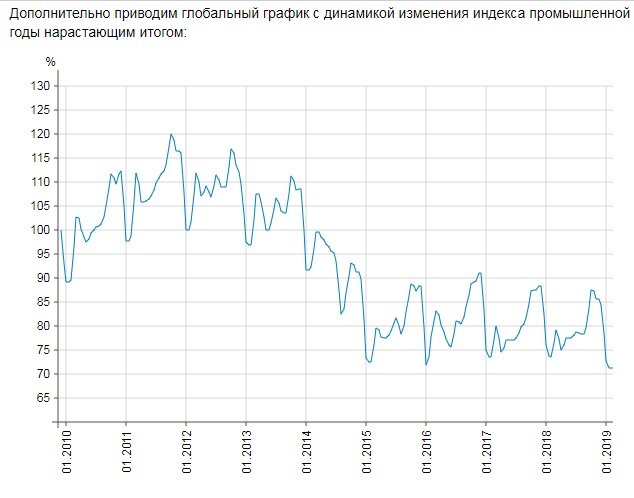 Индекс украины. Динамика промышленного производства Украины. Промышленность Украины статистика. Промышленное производство Украины график. Промышленность Украины график.