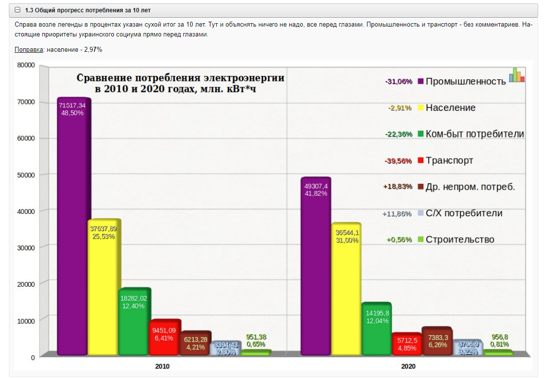Потребление энергии в мире. Энергопотребление Украины по годам. Статистика потребления электроэнергии. Потребление электроэнергии на Украине. Потребление электроэнергии по отраслям.