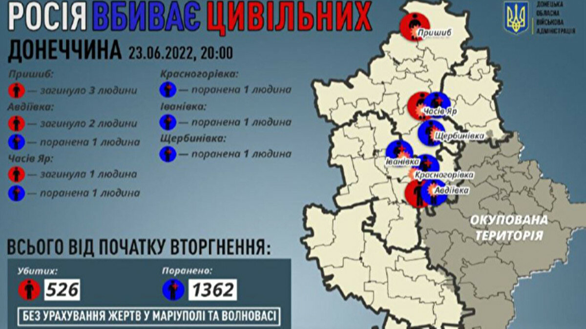 ОВА: за сутки россияне убили 6 мирных жителей Донецкой области