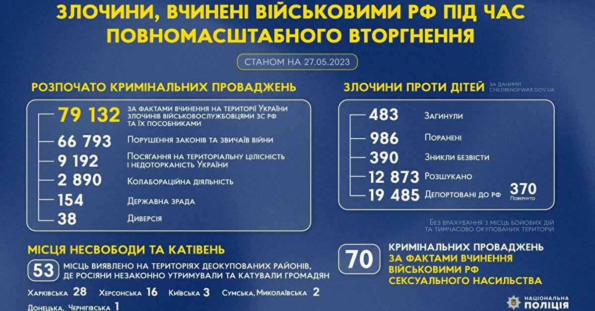 Розпочато майже 80 тисяч кримінальних проваджень щодо злочинів окупантів в Україні