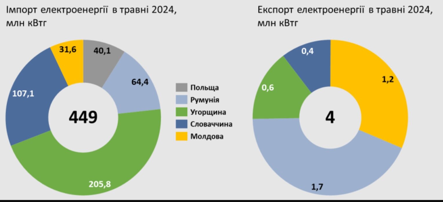 Імпорт_експорт_країни